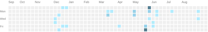 GitHub 活跃记录